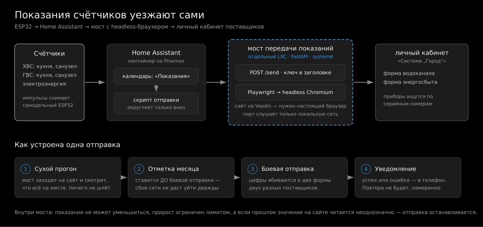 Схема передачи показаний: самодельные ESP32 снимают импульсы со счётчиков воды, показания попадают в Home Assistant, оттуда по событию календаря скрипт вызывает мост в отдельном LXC-контейнере, мост через Playwright и headless Chromium заполняет формы водоканала и энергосбыта в личном кабинете; ниже последовательность одной отправки: сухой прогон, отметка месяца, боевая отправка, уведомление