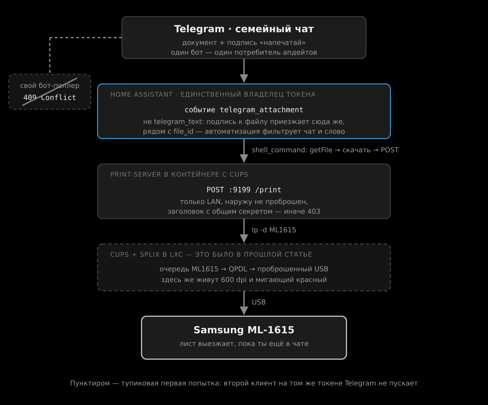Схема печати из Telegram: сообщение из семейного чата попадает в Home Assistant, тот скачивает файл и шлёт его POST-запросом на print-server в контейнере с CUPS, откуда задание уходит через lp на принтер Samsung ML-1615; пунктиром показана отвергнутая попытка сделать отдельного бота-поллера, получившая ошибку 409 Conflict